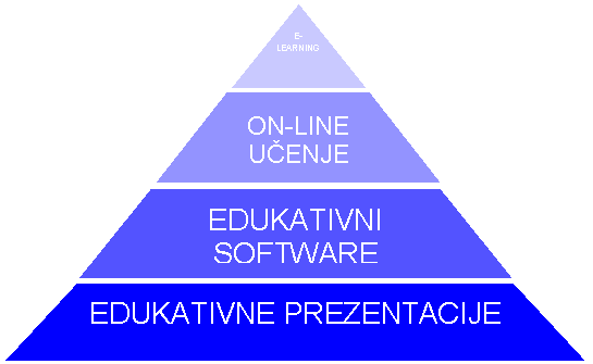 Trapezoid: E-  LEARNING  ,Trapezoid: ON-LINE UČENJE,Trapezoid: EDUKATIVNI SOFTWARE,Trapezoid: EDUKATIVNE PREZENTACIJE
